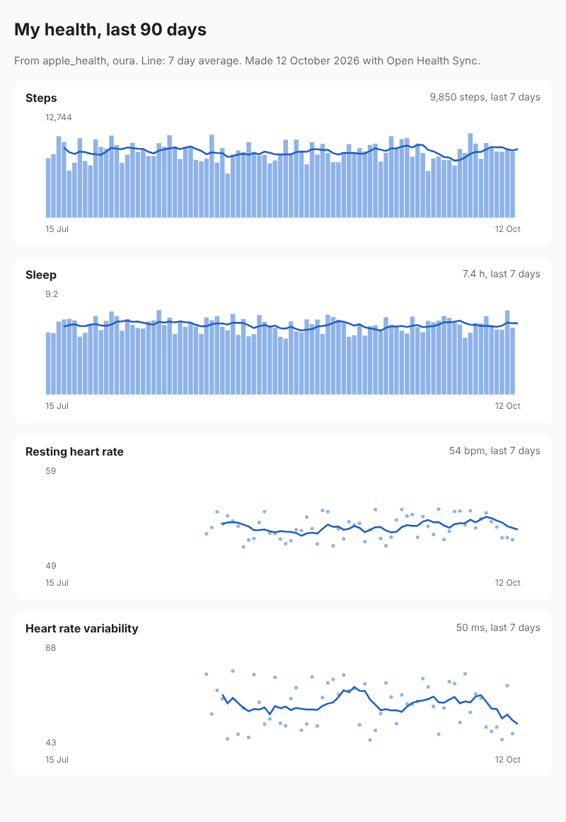 A dashboard with four charts: steps and sleep as daily bars, resting heart rate and HRV as daily dots, each with a 7 day average line